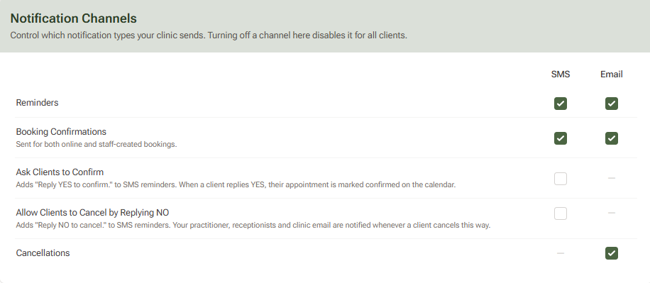 The Notification Channels grid showing rows for Reminders, Booking Confirmations, Ask Clients to Confirm, Allow Clients to Cancel by Replying NO, and Cancellations, each with SMS and Email checkboxes