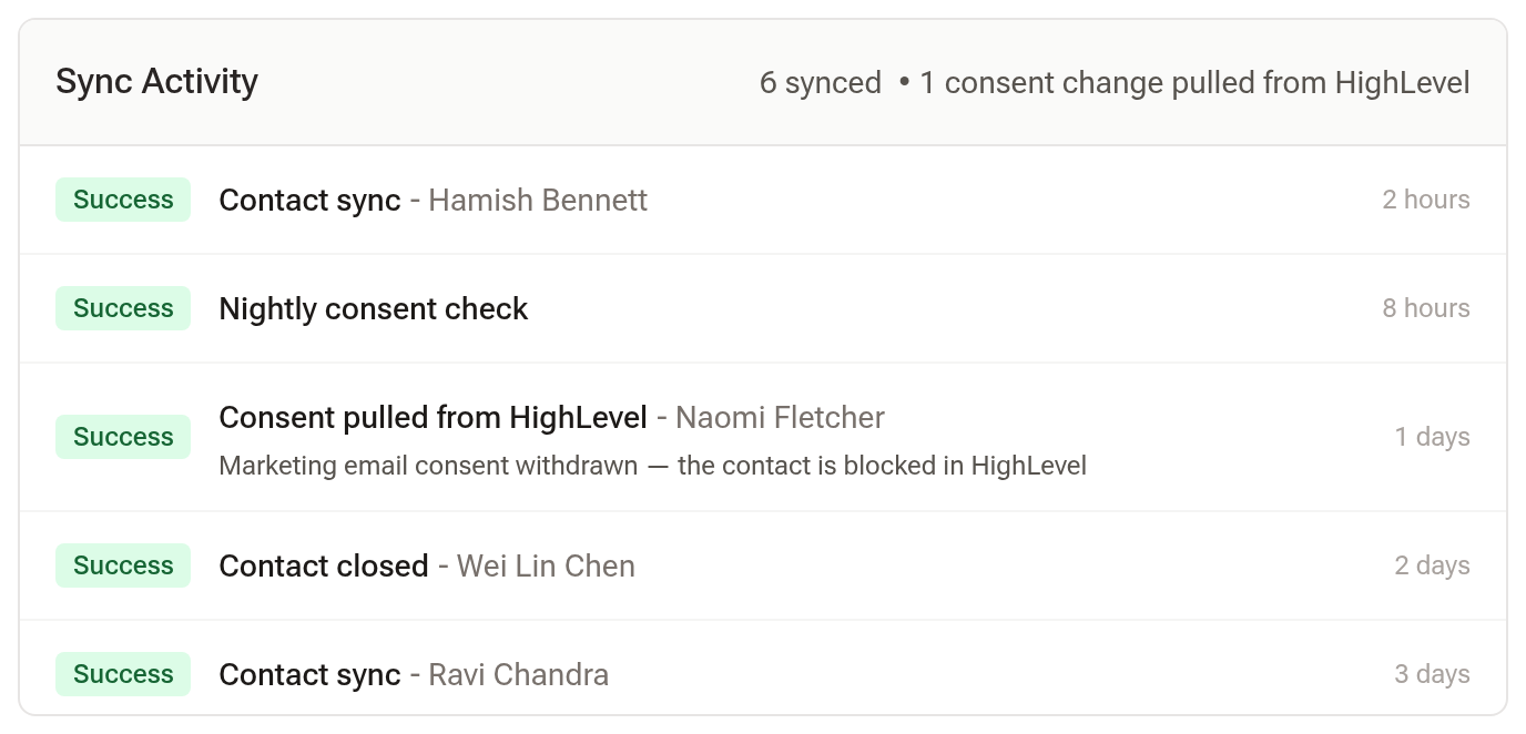 The Sync Activity list with contact syncs, a contact closed and a consent pulled from HighLevel entry