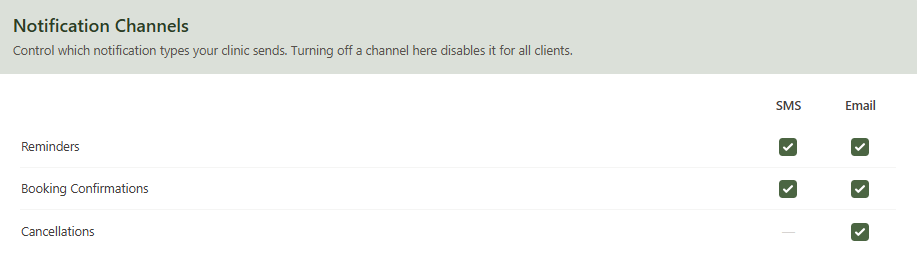 Notification Channels grid showing SMS and Email toggles for Reminders, Booking Confirmations, and Cancellations