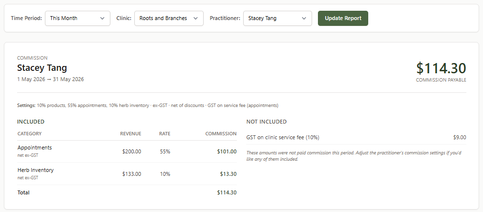 A populated commission report — header shows the total commission payable with the settings string echoing the rates and toggles, the Included table on the left lists each category with revenue, rate, and commission, and the Not Included panel on the right shows excluded amounts each with a reason (in this case, a GST on clinic service fee deduction)
