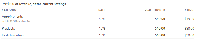 The 'Per $100 of revenue, at the current settings' preview table — Appointments row at 55% showing $50.50 to practitioner and $49.50 to clinic with an 'incl. $4.50 GST on service fee' caption, and a Products row at 10% showing $10.00 to practitioner and $90.00 to clinic with no GST caption