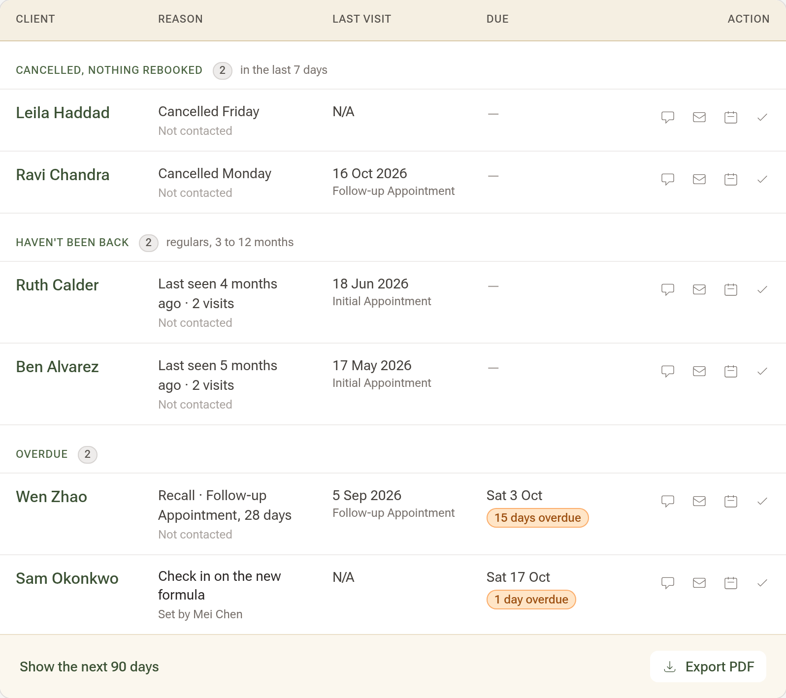 Recalls and follow-ups in Messages: the Cancelled, nothing rebooked and Haven't been back bands above Overdue and Today, each row a name, why they are listed, their last visit and due date, and on the right the text, email, book and tick icons