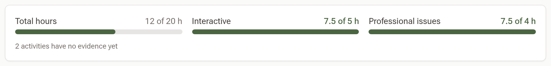 The three progress bars for total hours, interactive hours and professional issues hours, with one quiet line underneath
