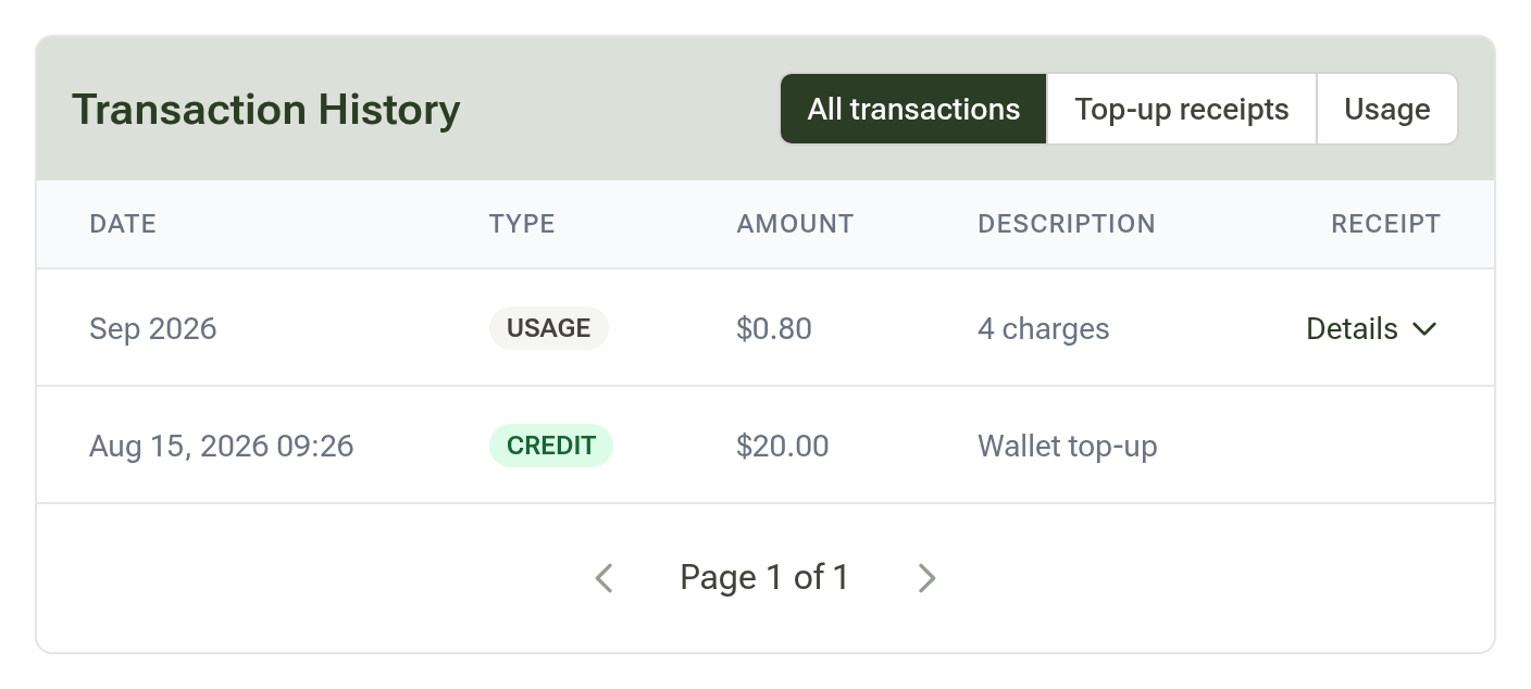 The Transaction History card on the wallet page, with the All transactions, Top-up receipts and Usage filters and a list of credits and SMS charges