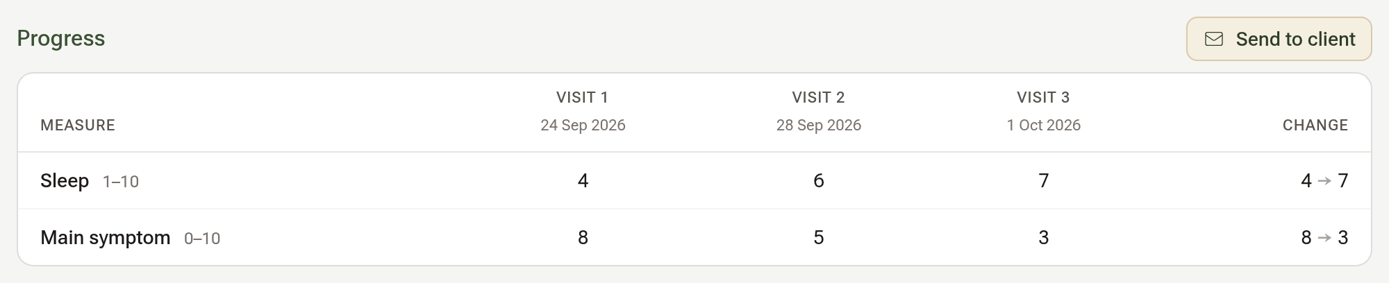 The Progress table on a case: Sleep 4, 6, 7 and Main symptom 8, 5, 3 across Visit 1, Visit 2 and Visit 3, with Change reading 4 → 7 and 8 → 3, and Send to client beside the title